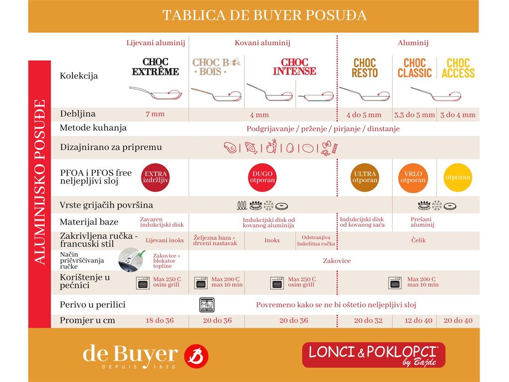 Aluminij wok posoda z 2 držaloma CHOC EXTREME De Buyer, 32 cm - slika 2